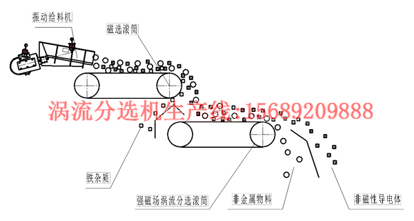 涡电流分选机生产线