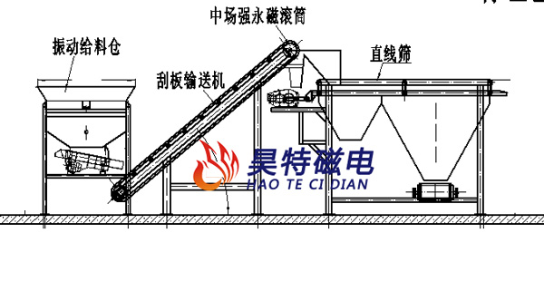 有色金属涡电流分选机流水线布置方案图
